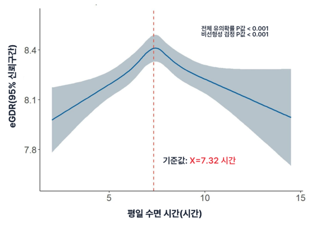 평일 수면 시간과 eGDR의 관계를 보여주는 ‘역 U자형’ 그래프. 파란 선은 평균 경향을, 주변의 음영은 통계적 오차 범위(95% 신뢰구간)를 보여준다. 연구팀