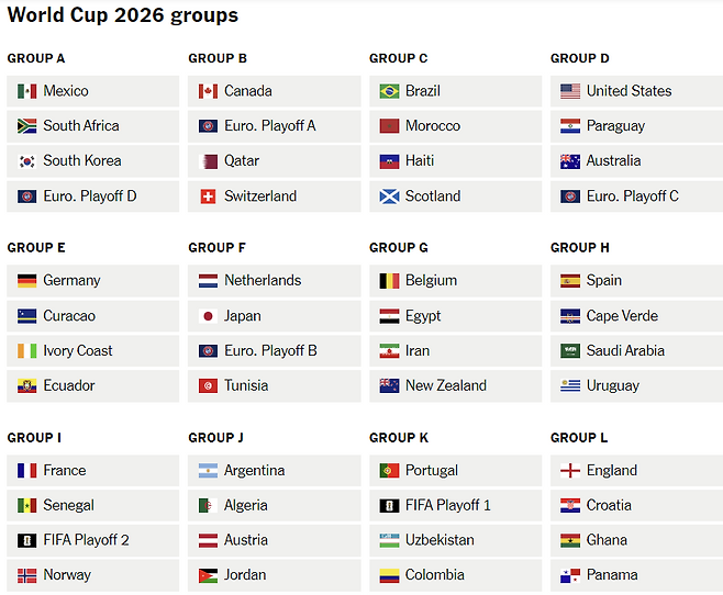 북중미월드컵 조편성. 디애슬레틱