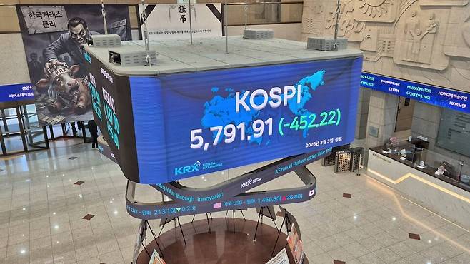 3일 서울 여의도 한국거래소의 1층 로비 전광판에 코스피 지수가 전거래일 대비 452.22p 감소한 5791.91로 표시되고 있다. / 사진=최동훈 기자