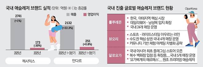 K애슬레저 브랜드 실적 및 브랜드 현황(이투데이 그래픽팀=김소영 기자)