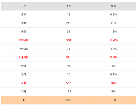 2025년 분야별 큰글자책 발행 종수 분포 (대한출판문화협회)