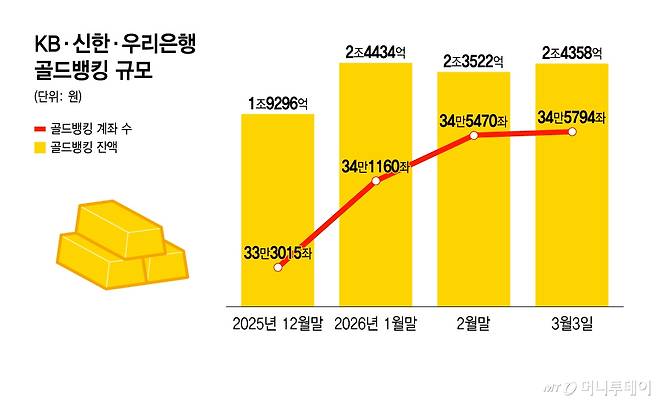 KB국민·신한·우리은행 골드뱅킹 규모.