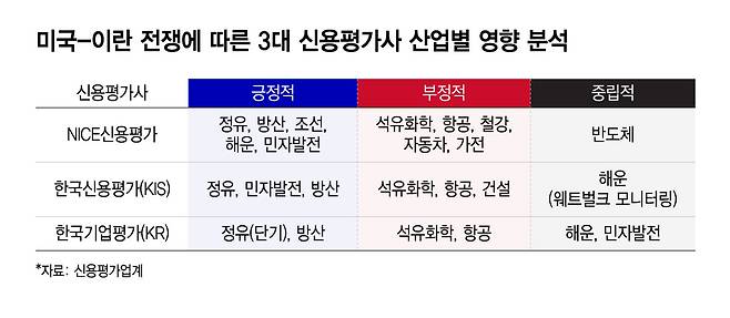 미국-이란 전쟁에 따른 3대 신용평가사 산업별 영향 분석/그래픽=윤선정