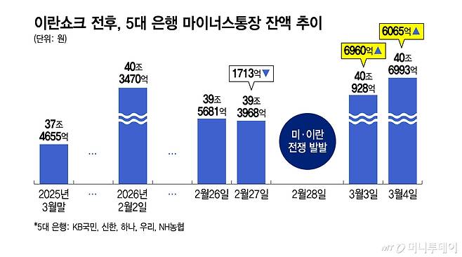 이란쇼크 전후, 5대 은행 마이너스통장 잔액 추이/그래픽=김지영
