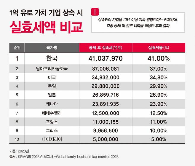 글로벌 회계법인 KPMG의 2023년 보고서 내용 / 그래픽=강지호 기자