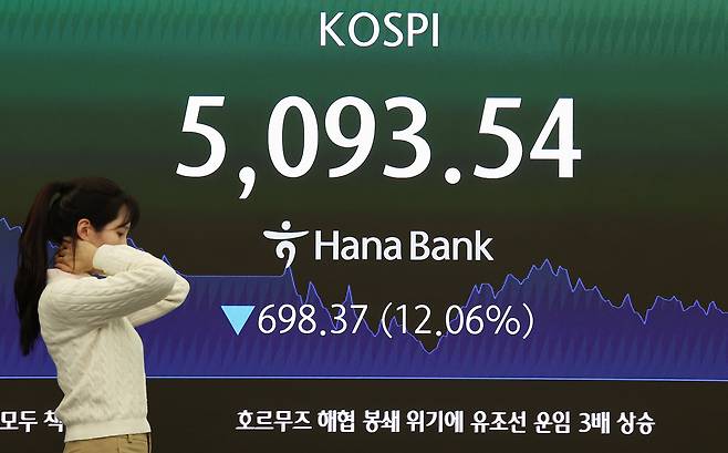 코스피가 미국과 이란 간 전쟁 발발 여파로 역대 최대 폭으로 폭락해 5,100선마저 내준 4일 서울 중구 하나은행 본점 딜링룸에 코스피가 표시돼 있다. 이날 코스피는 전장보다 698.37포인트(12.06%) 내린 5,093.54에, 코스닥은 159.26포인트(14.00%) 급락한 978.44에 장을 마쳤다. [연합]