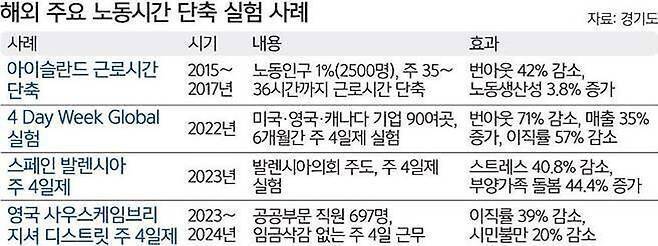 해외 주요 노동시간 단축 실험 사례. 세계일보 DB