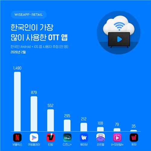 2026년 2월 OTT 스마트폰 MAU 집계 ⓒ와이즈앱·리테일 제공