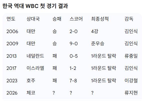 /자료=KBO