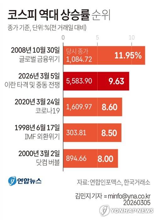 [그래픽] 코스피 역대 상승률 순위 (서울=연합뉴스) 김민지 기자 = 5일 코스피는 전장보다 490.36포인트(9.63%) 오른 5,583.90에 장을 마쳤다.
    이날 상승률은 역대 1위인 글로벌 금융위기 당시 2008년 10월 30일(11.95%)에 이어 두 번째로 컸다. minfo@yna.co.kr
