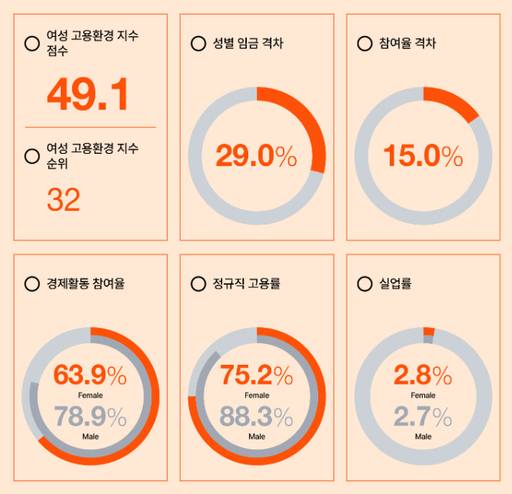 한국의 여성 고용환경 지표별 비율/삼일PwC