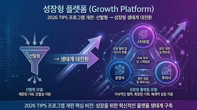 정부는 그 TIPS의 판을 다시 짜고 있다. 올해 대개편의 핵심은 단순한 예산 증액이 아니다. 초기 스타트업 발굴에 강점이 있던 기존 체계를 넘어, 스케일업과 글로벌 확장 단계까지 한 레일 위에 올리는 ‘성장형 플랫폼’으로 TIPS를 재설계하겠다는 데 방점이 찍혀 있다. (이미지=젠스파크로 생성)