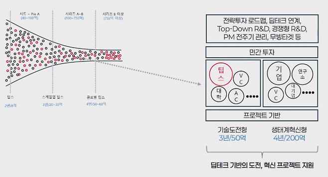 이 실장은 “글로벌 스타트업과 국내 스타트업의 기업가치를 비교하고, 그 단계에서 정부와 민간이 어느 정도 수준의 R&D 자금을 투입하는지 분석한 뒤, 기업 가치의 일정 비율을 정부 R&D로 뒷받침하는 방향으로 체계를 설계했다”고 설명했다. (이미지=발표 자료)