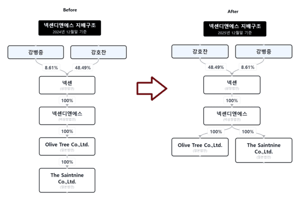 출처 : 넥센디앤에스/넥센 감사보고서 및 사업보고서, 넘버스 AI 엔진(테스트 버전)