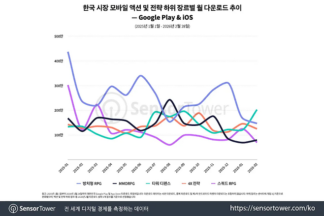 타워 디펜스가 2월 최고 다운로드 장르에 올랐다(출처=센서타워).