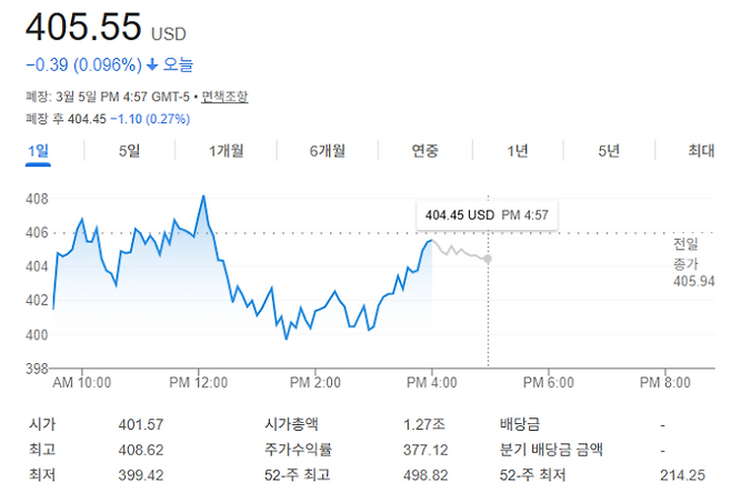 테슬라 주가, 탄소배출권 이탈에 0.10% 하락 (사진=구글 갈무리)