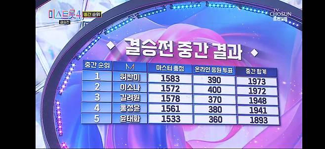 미스트롯4 결승전 중간집계 결과/TV조선 캡쳐