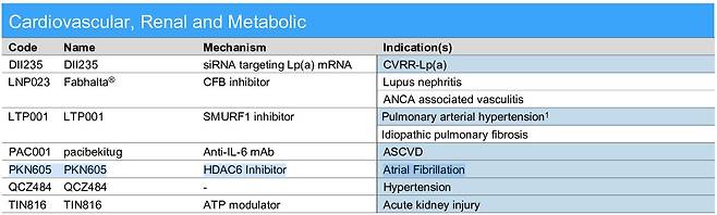 노바티스가 종근당으로부터 기술도입한 'CKD-510(노바티스 개발명 PKN605)'를 임상 2상에 진입한 주력 파이프라인으로 표기했다./노바티스