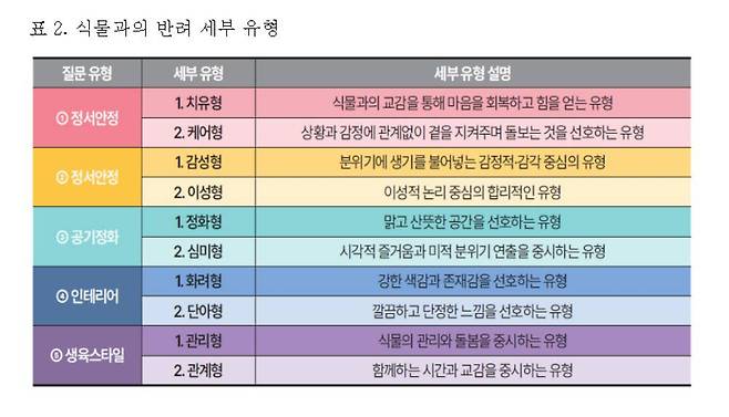 반려식물 추천 서비스의 세부 유형 / 출처=농촌진흥청