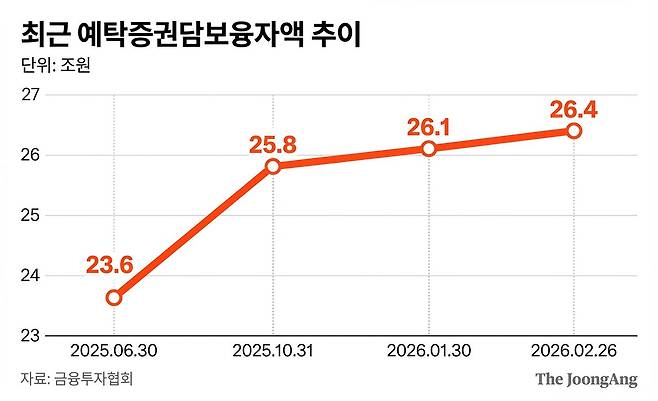 최근 예탁증권담보융자액 추이