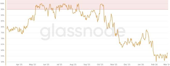 사진=글래스노드