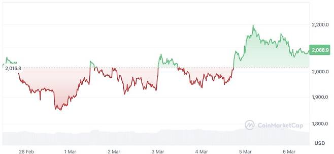 사진=코인마켓캡
