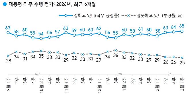 이재명 대통령의 최근 6개월 직무수행 평가 그래프. 한국갤럽