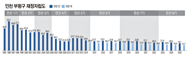 인천 부평구 재정자립도. 그래픽 유동수 화백