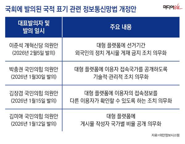 ▲ 국회에 발의된 국적 관련 규제를 담은 정보통신망법 개정안.