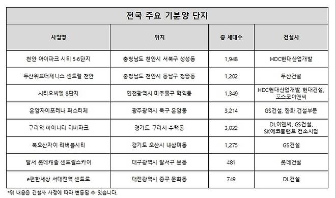 올해 전국 주요 기분양 단지. 포애드원