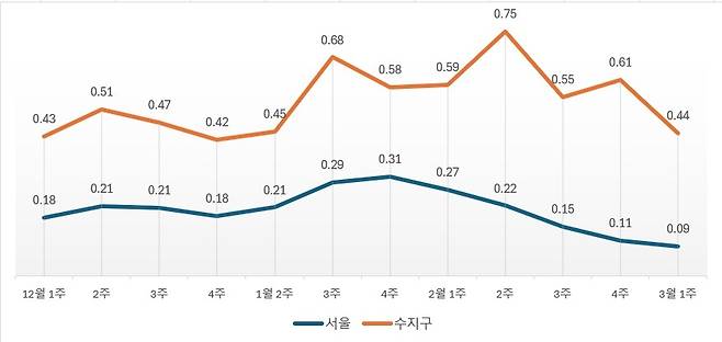 <수지구 아파트값 상승률, 출처 : 한국부동산원>