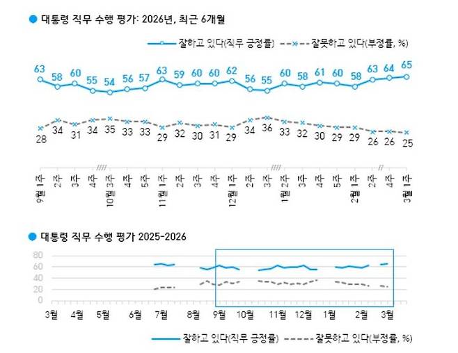 3월1주차 이재명 대통령 국정수행평가 [자료=한국갤럽] *재판매 및 DB 금지