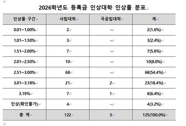 125개교의 인상률을 보면 2.51~3.00%가 68개교(54.4%)로 가장 많았다. 한국사립대학총장협의회