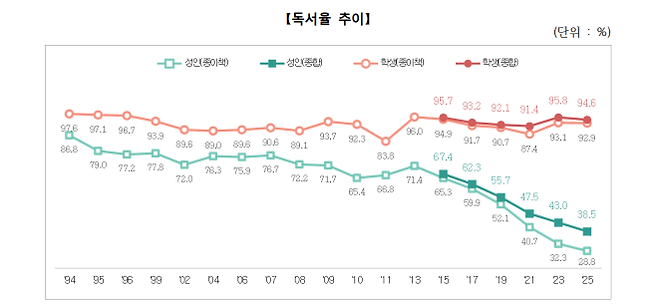 독서율 추이 그래프. 문화체육관광부 제공.