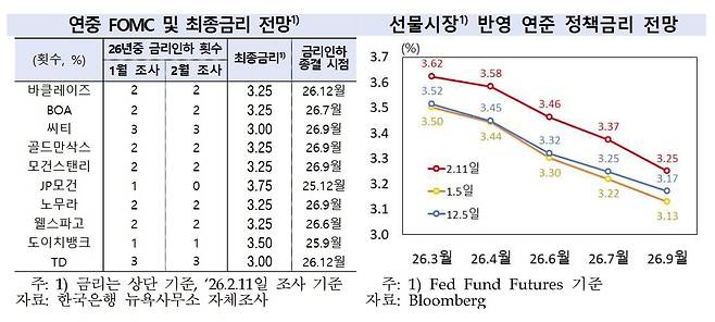 투자은행들의 미국 정책금리 전망 [한국은행 제공]