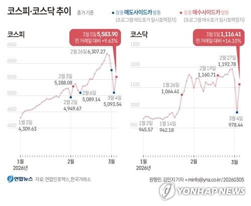 [그래픽] 코스피·코스닥 추이 (서울=연합뉴스) 김민지 기자 = 코스피가 5일 급반등하면서 전장보다 490.36포인트(9.63%) 오른 5,583.90에 장을 마쳤다.
    코스닥지수도 전장보다 137.97포인트(14.10%) 급등한 1,116.41에 거래를 마쳤다. minfo@yna.co.kr