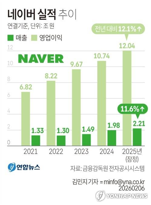 [그래픽] 네이버 실적 추이 (서울=연합뉴스) 김민지 기자 = 네이버는 연결 기준 작년 한 해 매출이 전년 대비 12.1% 증가한 12조350억원, 영업이익은 11.6% 늘어난 2조2천81억원으로 잠정 집계됐다고 6일 공시했다. minfo@yna.co.kr