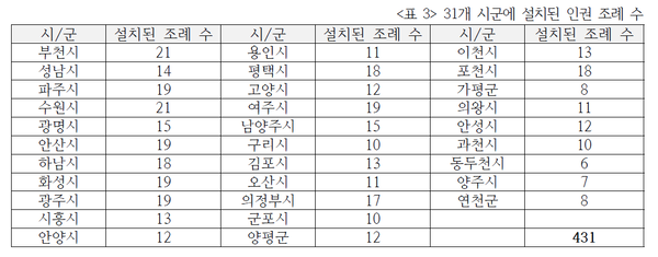 경기도 31개 시·군에 설치된 인권 관련 조례 현황(2025년). 조례 수는 총 431개에 이르지만 실제 행정 현장에서 적용할 구체적 기준은 부족하다는 지적이 나온다. /경기여성연대 제공