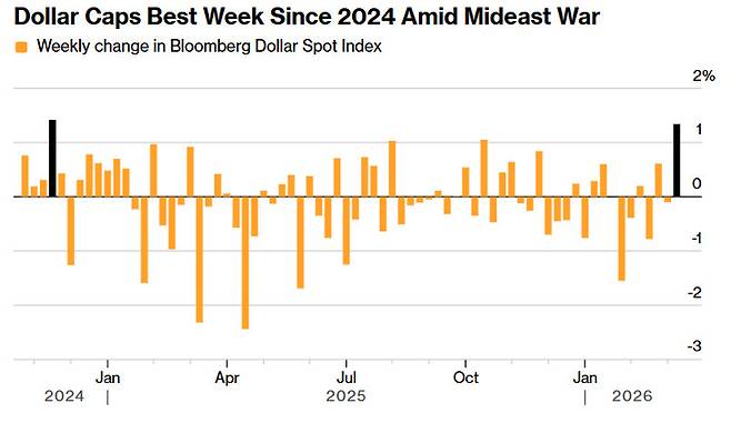 ▲블룸버그 달러 현물지수 주간 상승률 추이(사진=블룸버그)