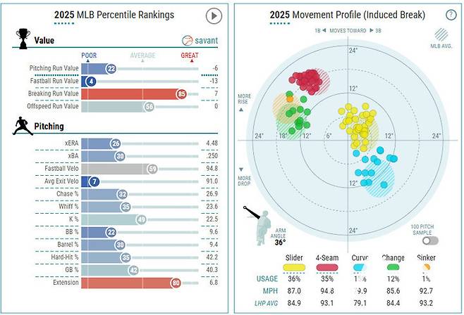 (기쿠치가 지난해 메이저리그에서 던진 구종 분포도. 슬라이더와 포심 패스트볼을 가장 많이 던졌다)