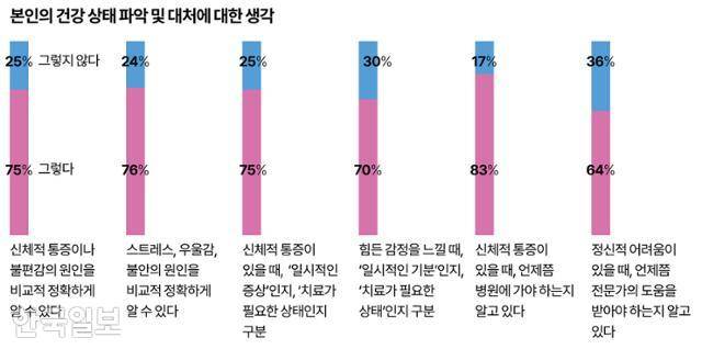 본인의 건강 상태 파악 및 대처에 대한 생각 그래픽=강준구 기자