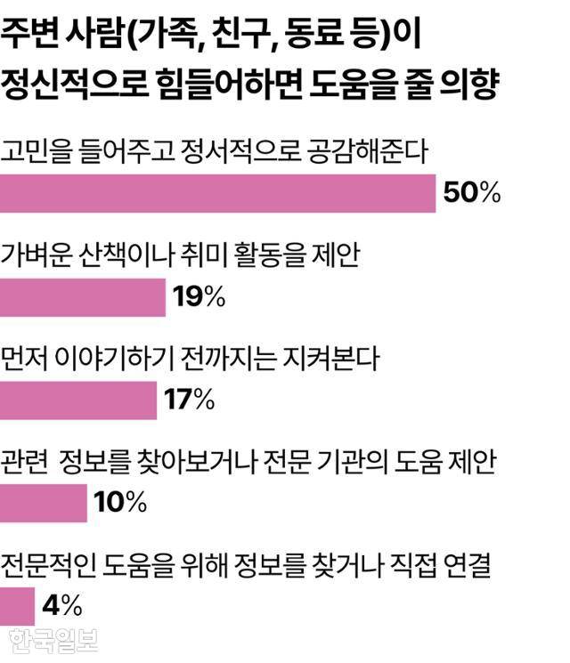 주변 사람(가족, 친구, 동료 등)이 정신적으로 힘들어하면 도움을 줄 의향 그래픽=강준구 기자