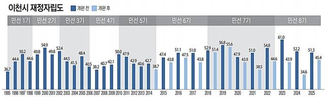이천시 재정자립도 추이를 정리한 그래프. 유동수화백