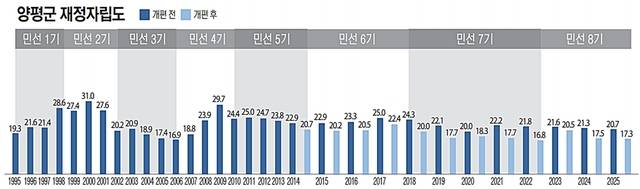 양평군 재정자립도 추이를 정리한 그래프. 유동수화백