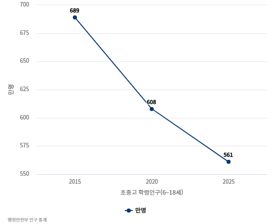 초중고 학령인구(6~18세) 추이 [행정안전부 인구 통계]