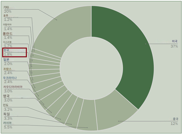 ▲2024년 전 세계 군사비 지출 국가별 비중 현황. 한국은 1.8%를 차지한다. (자료: 스톡홀름국제평화연구소 보고서)