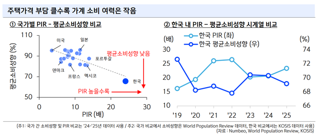 우리나라의 주택가격 부담은 소득 대비 주택가격 비율(PIR)이 24배를 넘는 등 주요 선진국 대비 높은 수준으로 나타났다./신한금융지주 미래전략연구소
