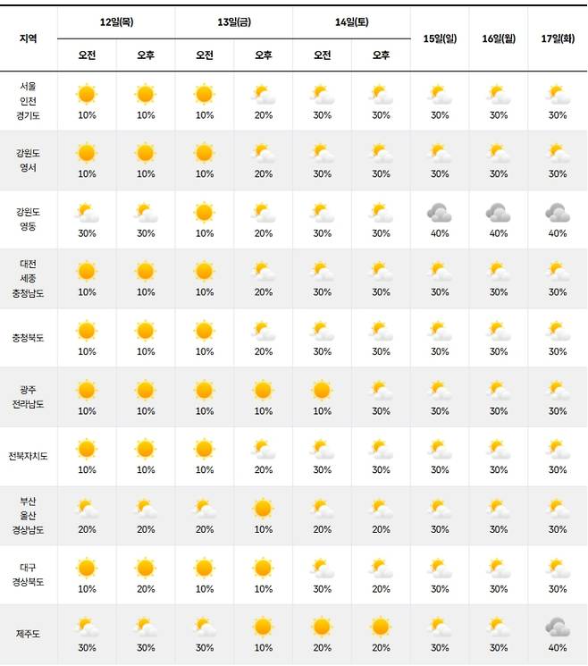 ⓒ기상청 다음주 날씨, 주간날씨, 주간예보, 중기예보
