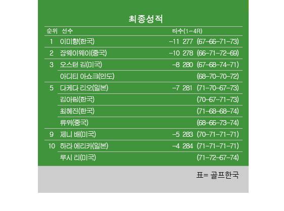 2026년 미국여자프로골프(LPGA) 투어 '아시안 스윙' 블루베이 LPGA 골프대회 최종순위. 이미향 우승, 오스턴김 공동3위, 최혜진·김아림 공동5위. 표=골프한국 (이미지를 무단으로 사용하지 마십시오)