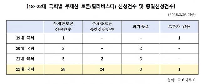 송석준의원실을 통해 확보한 국회사무처 자료. 22대 국회에서 무제한 토론 종결신청건수가 전체건수의 85%에 이른다.  /사진=이정우 기자